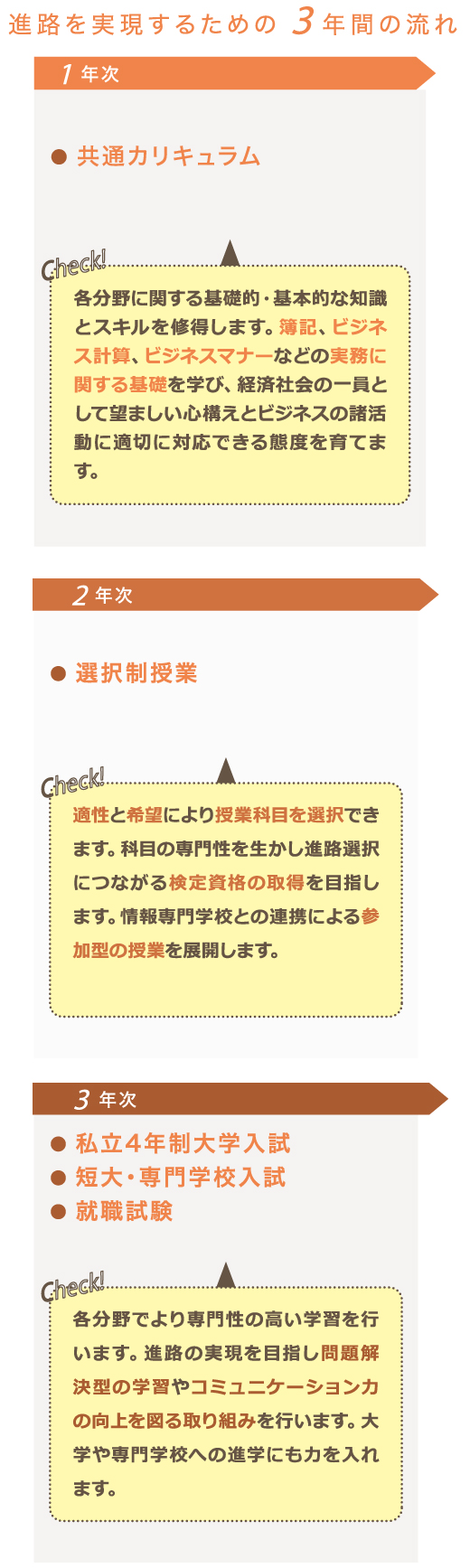 進路を実現するための3年間の流れ