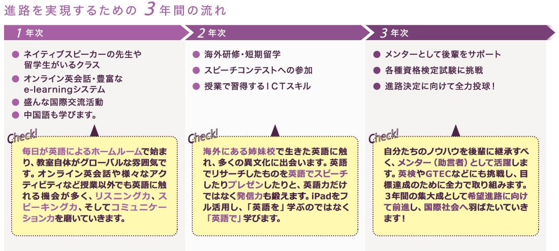 進路を実現するための3年間の流れ