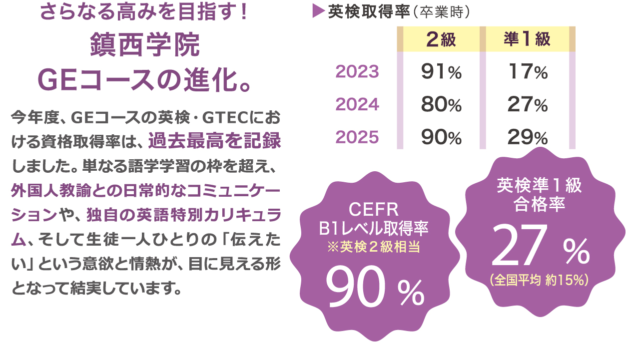 鎮西学院GEコースの進化。