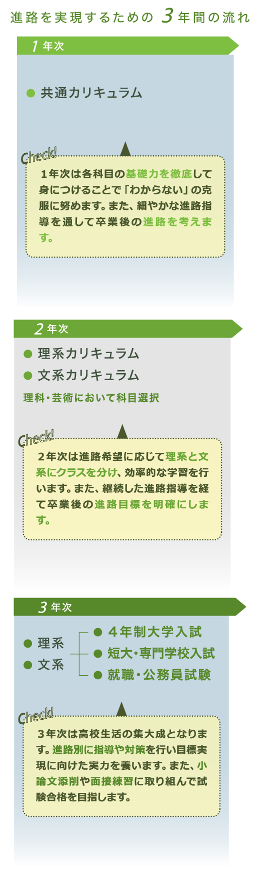 進路を実現するための3年間の流れ