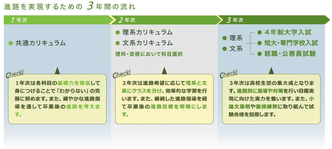 進路を実現するための3年間の流れ