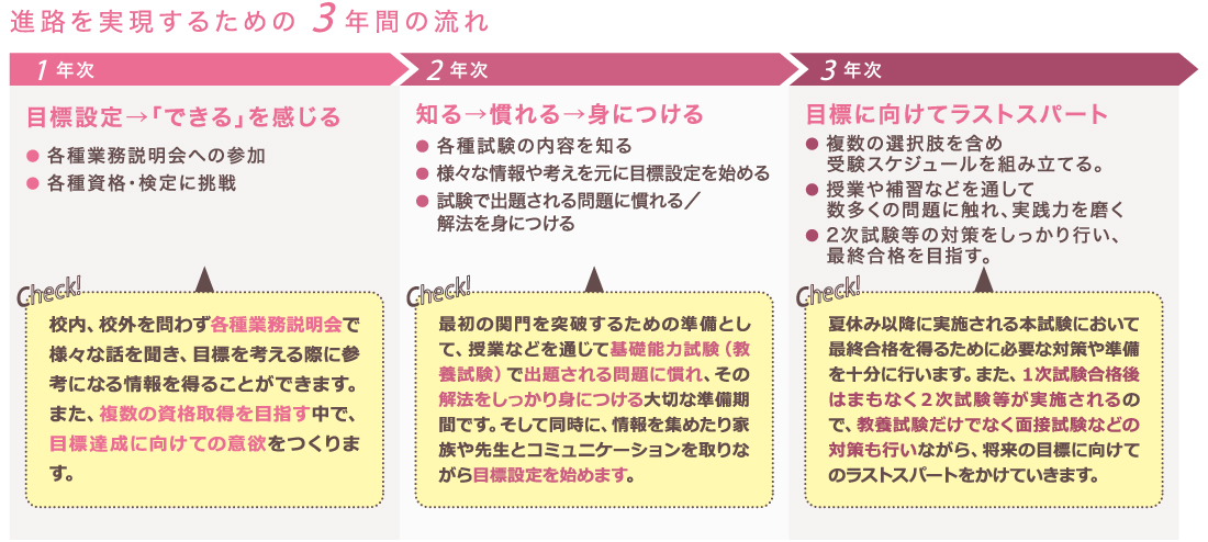 進路を実現するための3年間の流れ
